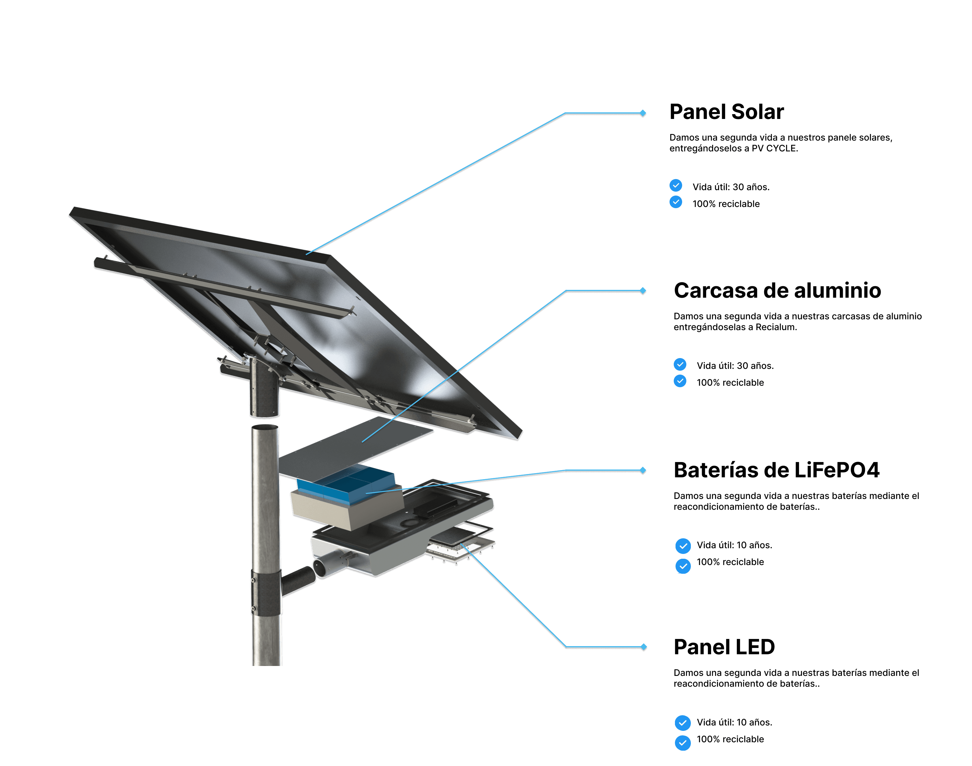 Parts of the solar light explained